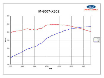 Ford Racing 302/347/363ci Stroker Crate Engines